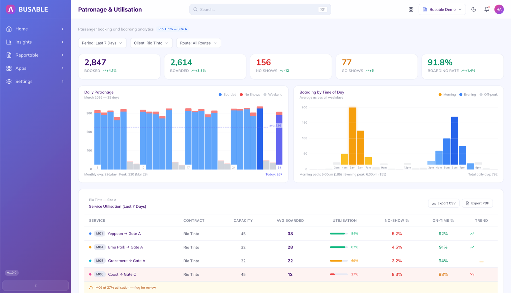 Patronage figures for the client site - bookings, boardings, and no-shows