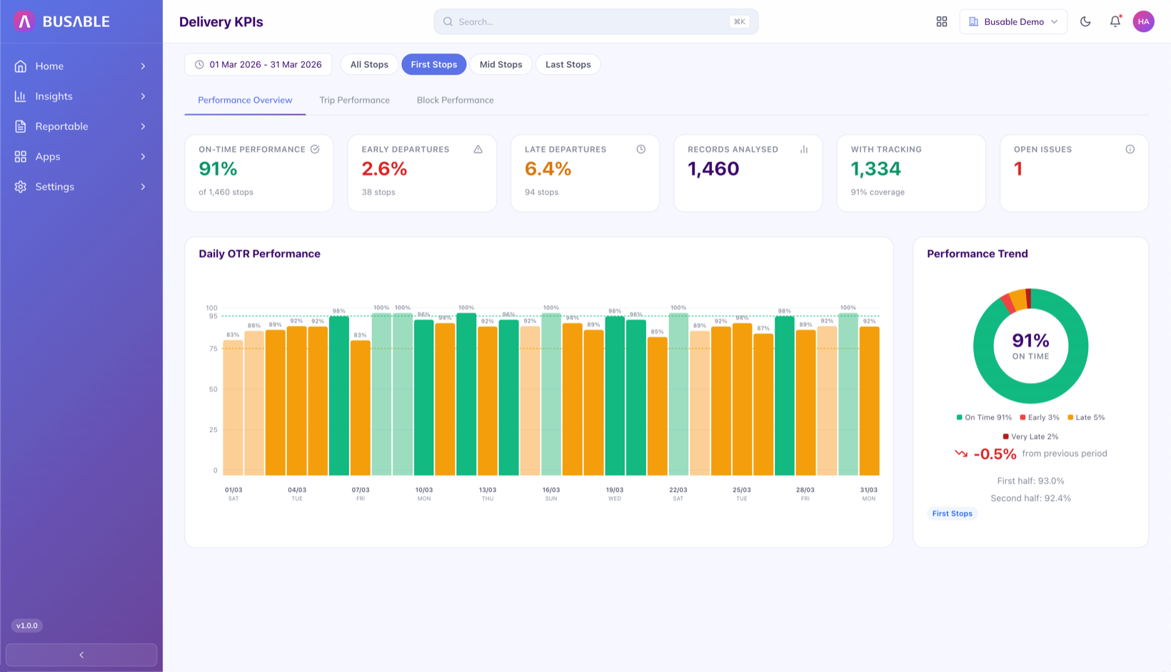 On-time running overview - percentage on time, late departures, and missed services