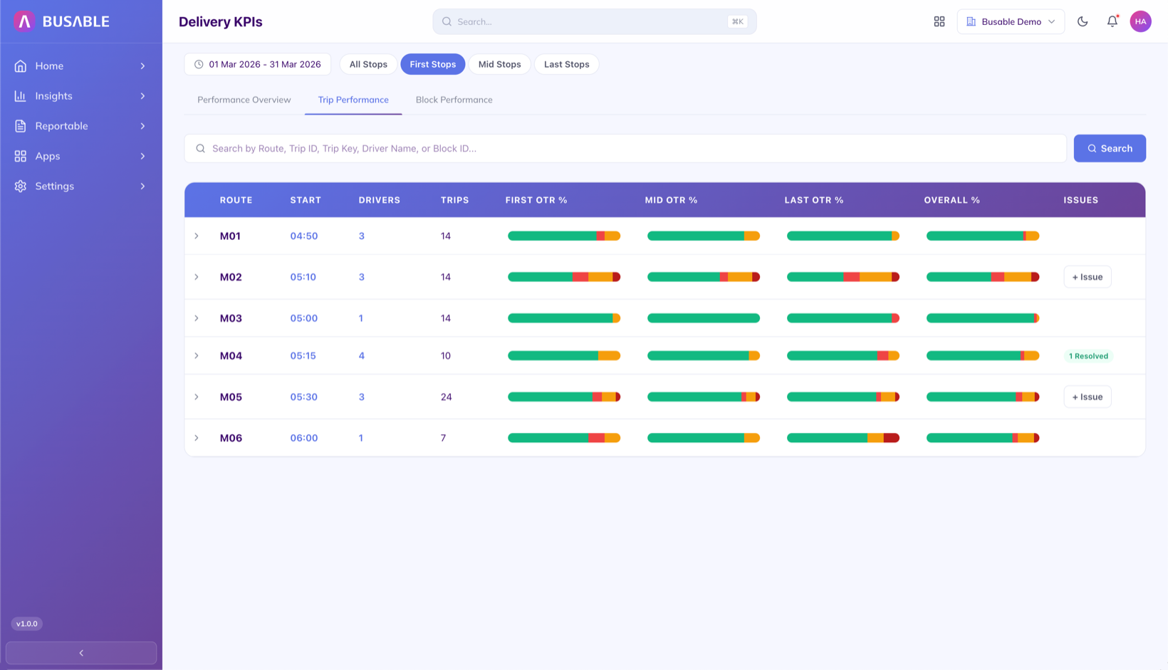 Service-by-service on-time figures with an overall score per service