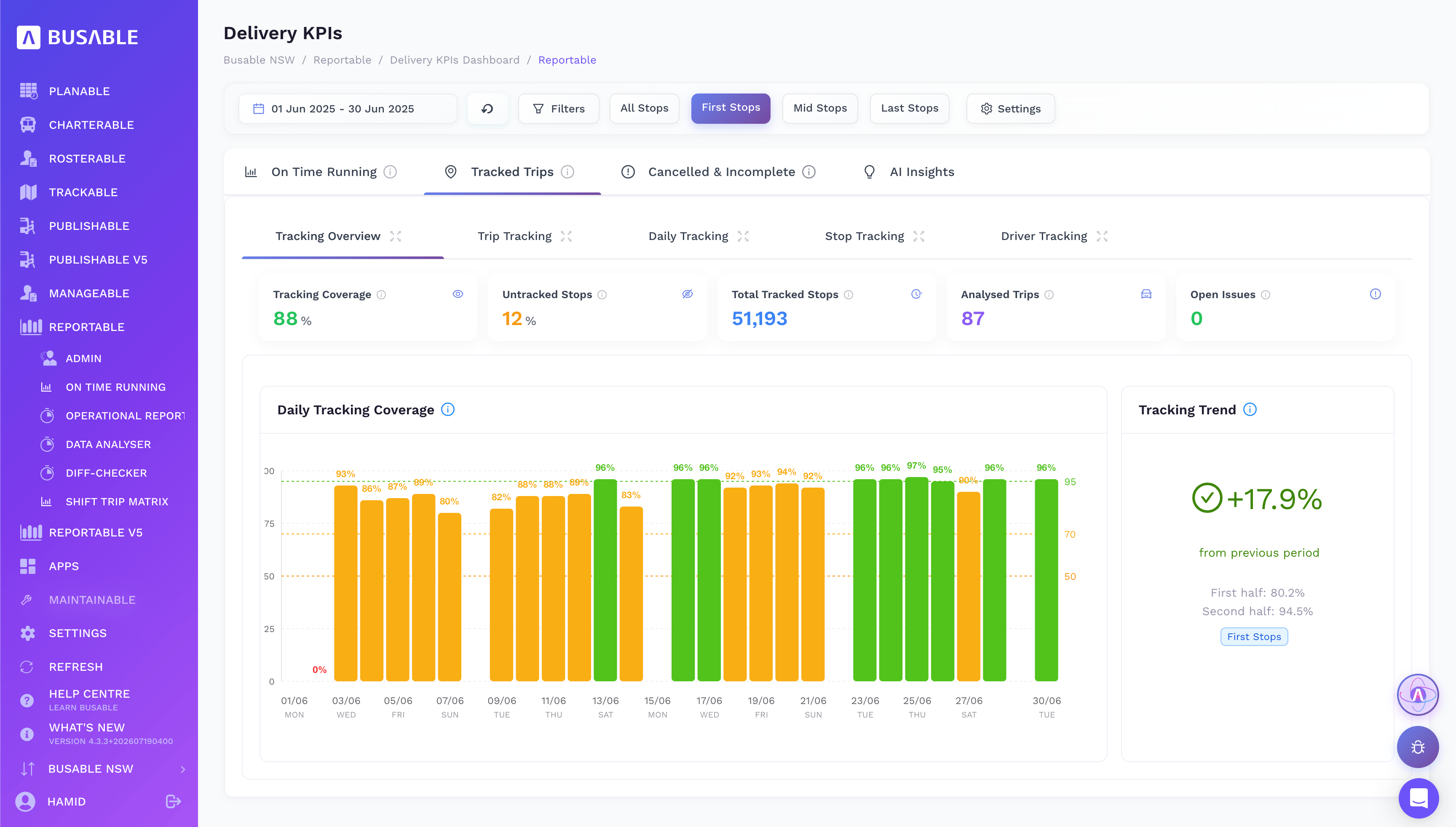 Tracked trips overview with tracking coverage, untracked stops and a daily coverage chart