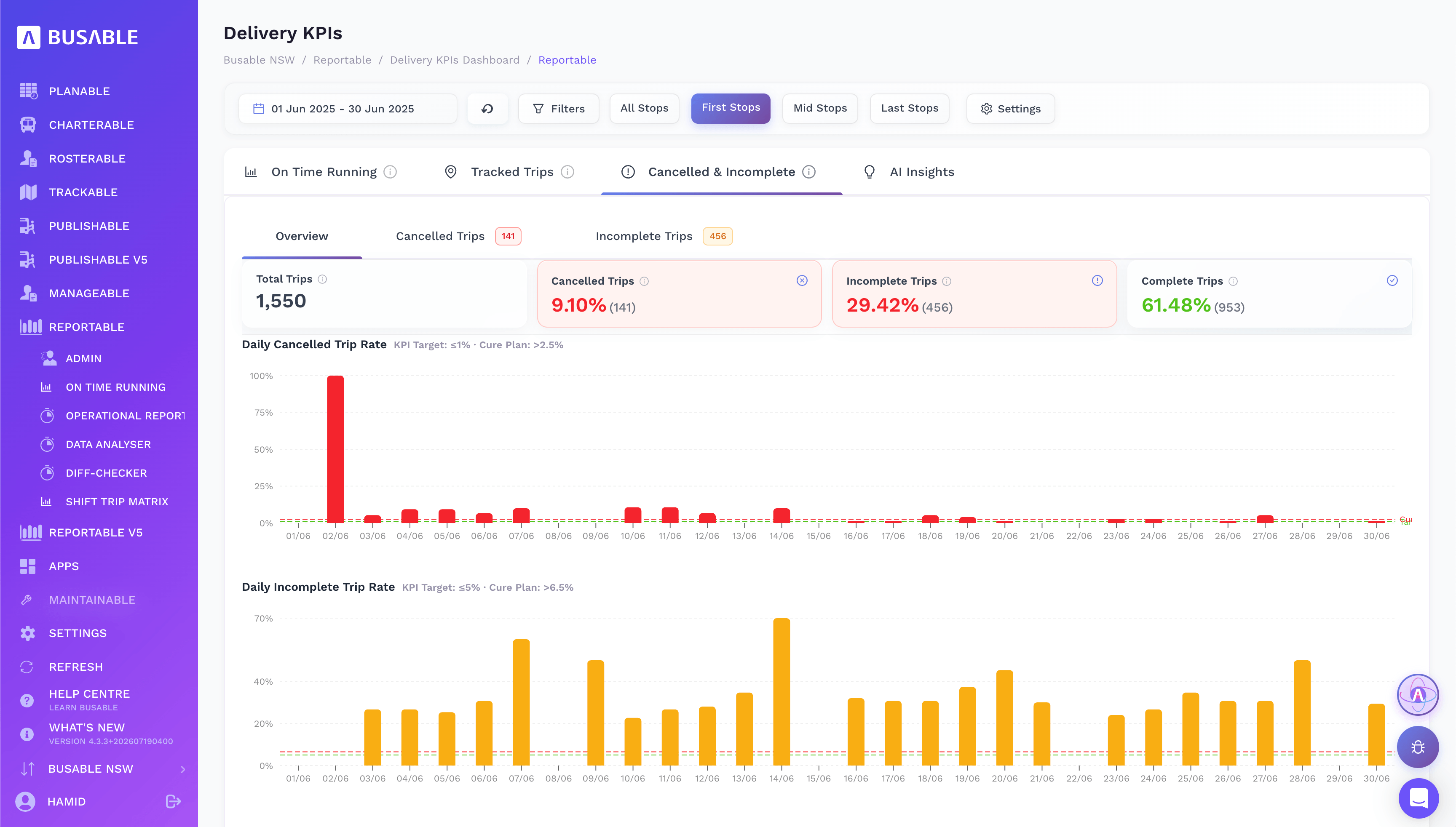 Cancelled and incomplete overview with rates against KPI targets and daily rate charts