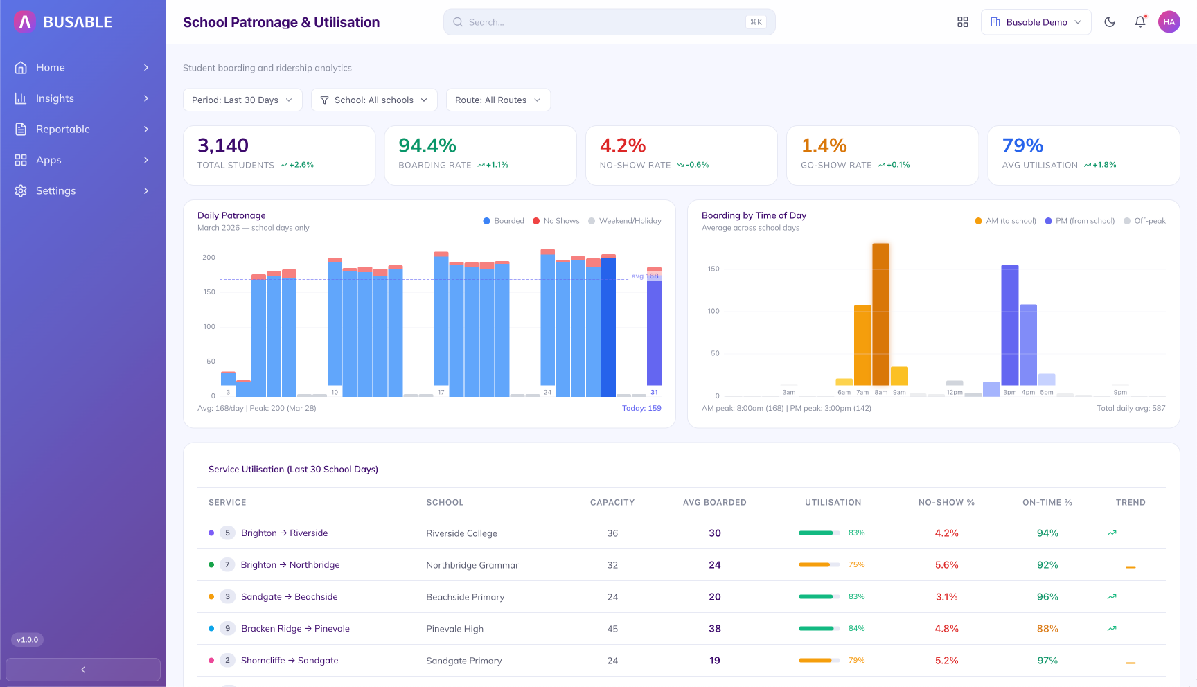School Patronage and Utilisation across all contracts - 3,140 total students, 94.4 percent boarding rate, 4.2 percent no-show, 79 percent avg utilisation, with daily patronage and time-of-day boarding charts and a service utilisation table
