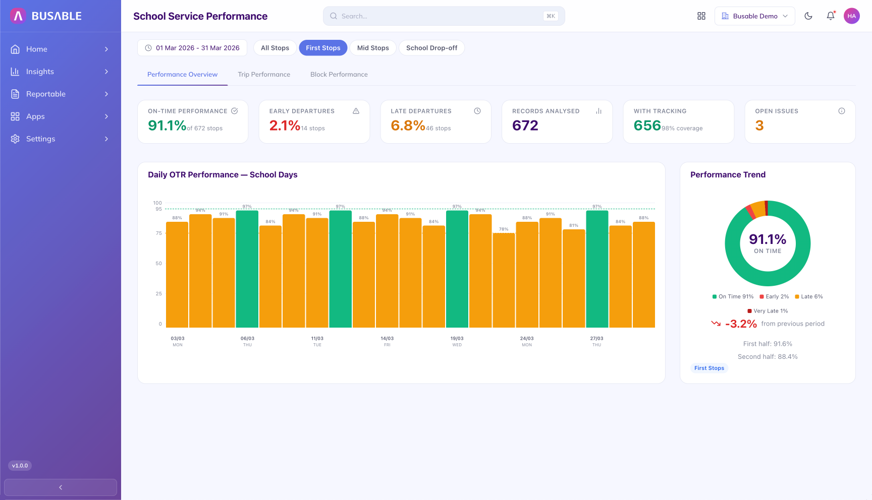 School Service Performance overview - 91.1 percent on-time, 2.1 percent early, 6.8 percent late, 672 records analysed, 86 percent tracking coverage, 3 open issues, with daily OTR chart and performance trend ring